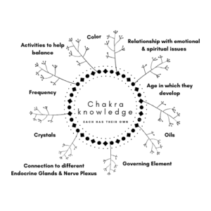 Chakra Categories by Universal Healings