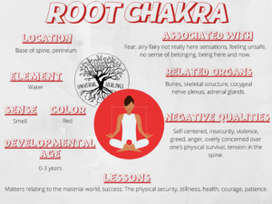 Root Chakra Chart by Universal Healings